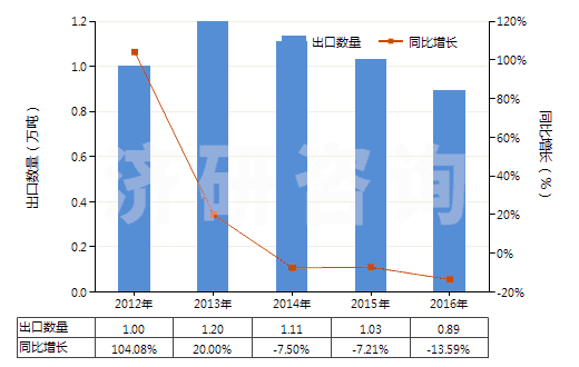 2012-2016年中國(guó)甲醛(HS29121100)出口量及增速統(tǒng)計(jì)